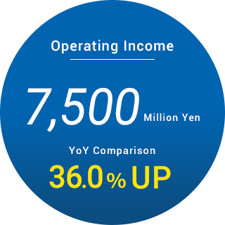 Operating Income 7,500 Million Yen YoY Comparison 36.0%UP