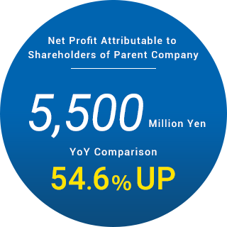 Net Profit Attributable to Shareholders of Parent Company YoY Comparison 54.6%UP