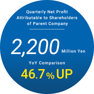 Quarterly net profit attributable to shareholders of parent company