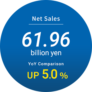 Net sales: 61.96 billion yen / YoY Comparison: Up 5.0%