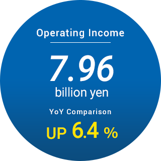 Operating profit: 7.96 billion yen / YoY Comparison: Up 6.4%