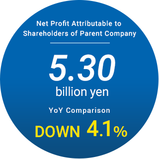 Net profit attributable to shareholders of parent company: 5.3 billion yen / YoY Comparison: Down 4.1%