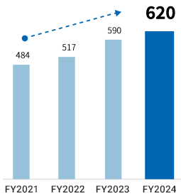 Net sales: FYE March 31, 2021 484 million yen / FYE March 31, 2022  517 million yen / FYE March 31, 2023 590 million yen / FYE March 31, 2024 620 million yen