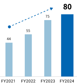 Operating profit: FYE March 31, 2021 44 million yen / FYE March 31, 2022 55 million yen / FYE March 31, 2023 75 million yen / FYE March 31, 2024 80 million yen