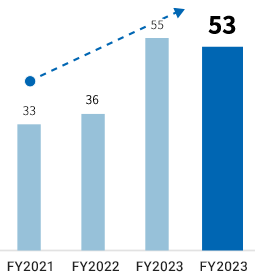 Net profit attributable to shareholders of parent company: FYE March 31, 2021 33 million yen / FYE March 31, 2022 36 million yen / FYE March 31, 2023 55 million yen / FYE March 31, 2024 53 million yen