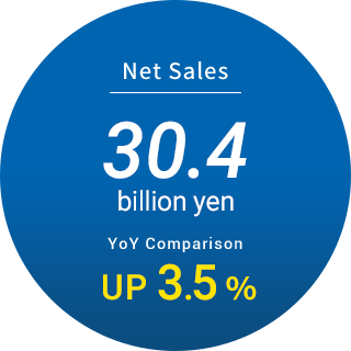 [Net sales] 30.4 billion yen YoY comparison Up 3.5%