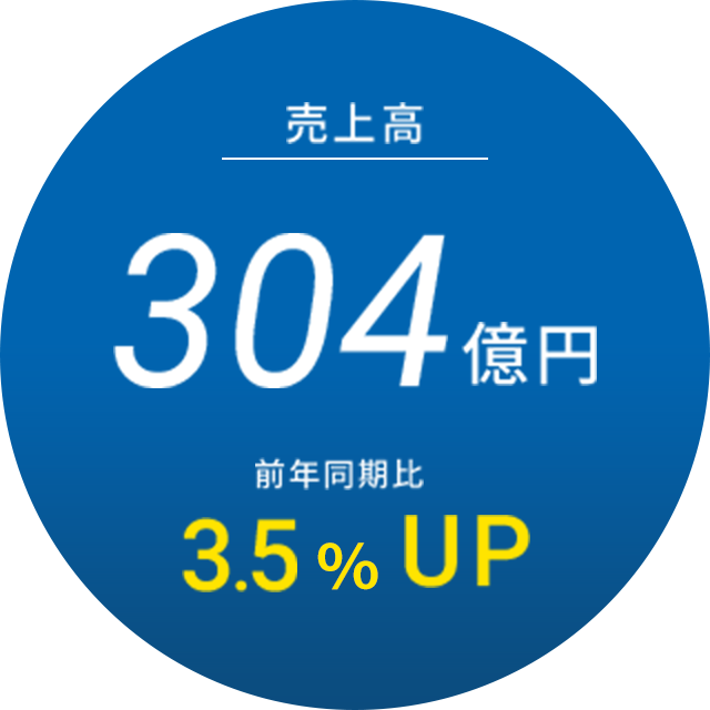 【売上高】303億円 前年同期比3.5%UP