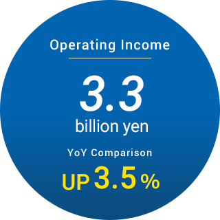 [Operating profit] 3.3 billion yen YoY comparison Up 3.5%