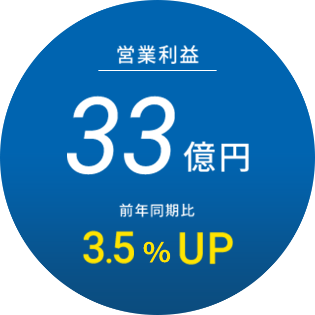 【営業利益】32億円 前年同期比3.3%UP