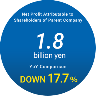 [Net profit attributable to shareholders of parent company] 1.8 billion yen YoY comparison Down 17.7%