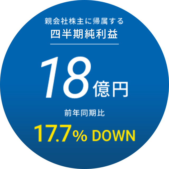 【親会社株主に帰属する四半期純利益】17億円 前年同期比17.7%DOWN