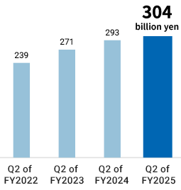 [Net sales] Q2 of FY2022:23.9 billion yen / Q2 of FY2023:27.1 billion yen / Q2 of FY2024:29.3 billion yen / Q2 of FY2025:30.4 billion yen