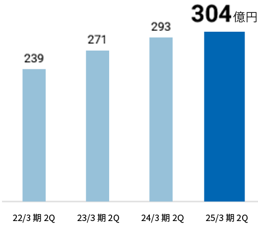 【売上高】2022年3期2Q:238億円 2023年3期2Q:271億円 2024年3期2Q:293億円 2025年3期2Q:303億円