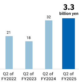 [Operating profit] Q2 of FY2022:2.1 billion yen / Q2 of FY2023:1.8 billion yen / Q2 of FY2024:3.2 billion yen / Q2 of FY2025:3.3 billion yen