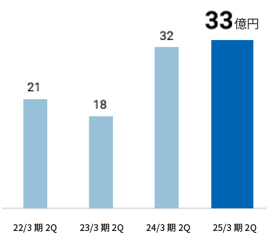 【営業利益】2022年3期2Q:21億円 2023年3期2Q:18億円 2024年3期2Q:31億円 2025年3期2Q:32億円