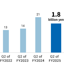 [Net profit attributable to shareholders of parent company] Q2 of FY2022:1.3 billion yen / Q2 of FY2023:1.4 billion yen / Q2 of FY2024:2.1 billion yen / Q2 of FY2025:1.8 billion yen