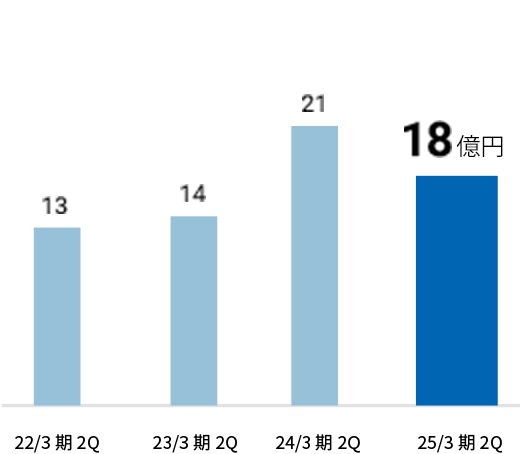 【親会社株主に帰属する四半期純利益】2022年3期2Q:13億円 2023年3期2Q:14億円 2024年3期2Q:21億円 2025年3期2Q:17億円