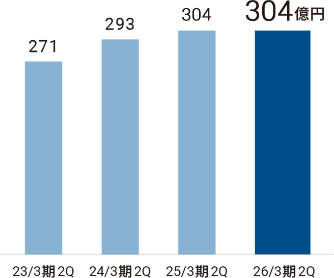 【売上高】2023年3期2Q:271億円 2024年3期2Q:293億円 2025年3期2Q:304億円 2026年3期2Q:304億円