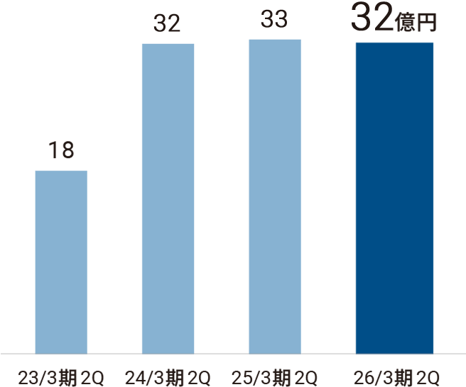【営業利益】2023年3期2Q:18億円 2024年3期2Q:32億円 2025年3期2Q:33億円 2026年3期2Q:32億円