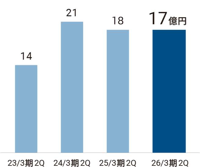 【親会社株主に帰属する当期純利益】2023年3期2Q:14億円 2024年3期2Q:21億円 2025年3期2Q:18億円 2026年3期2Q:17億円