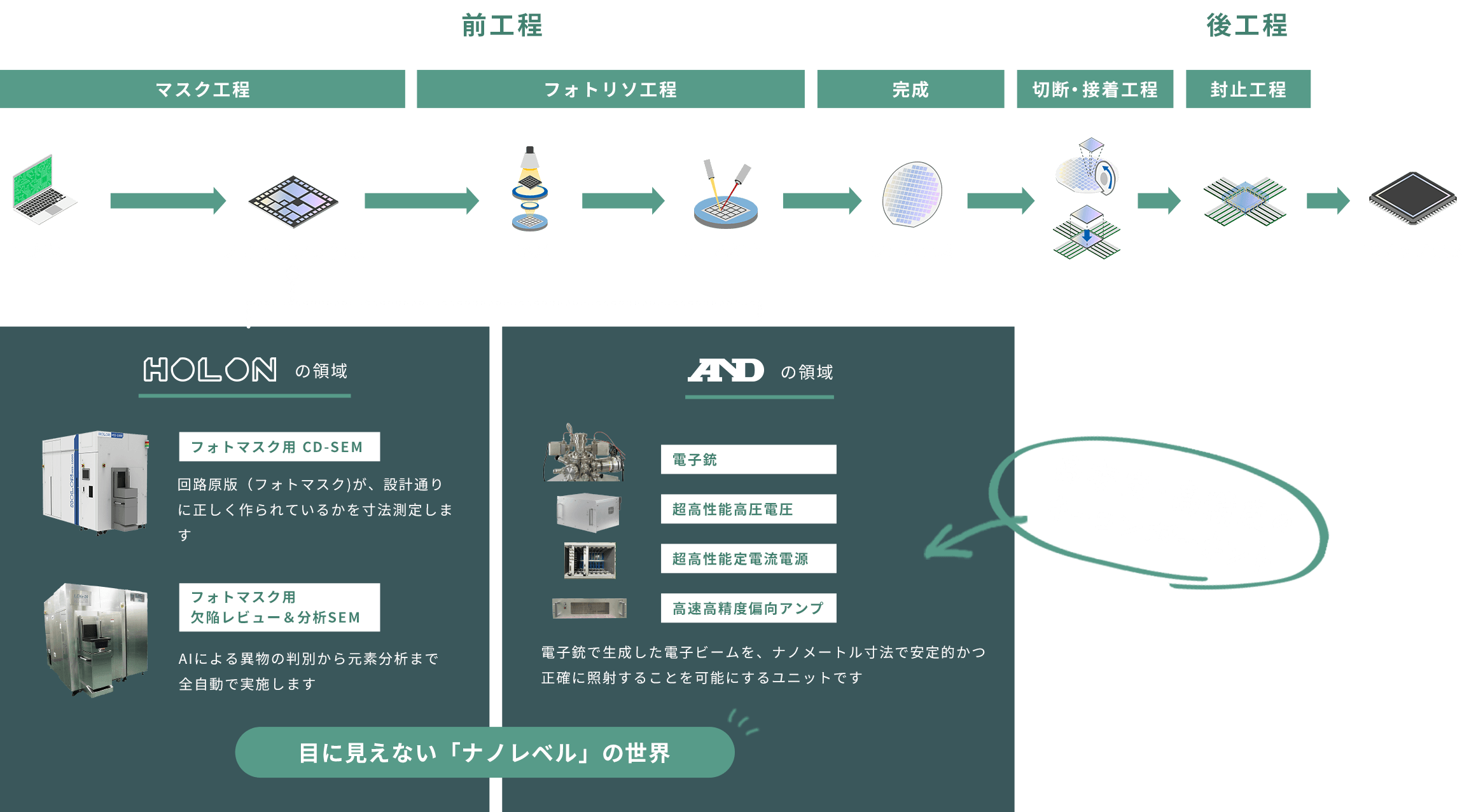半導体製造工程におけるＡ＆Ｄホロンの技術