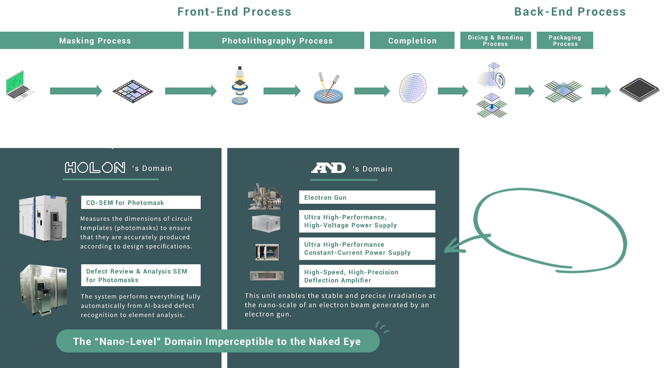 A&D HOLON’s Process Technologies for Semiconductor Manufacturing